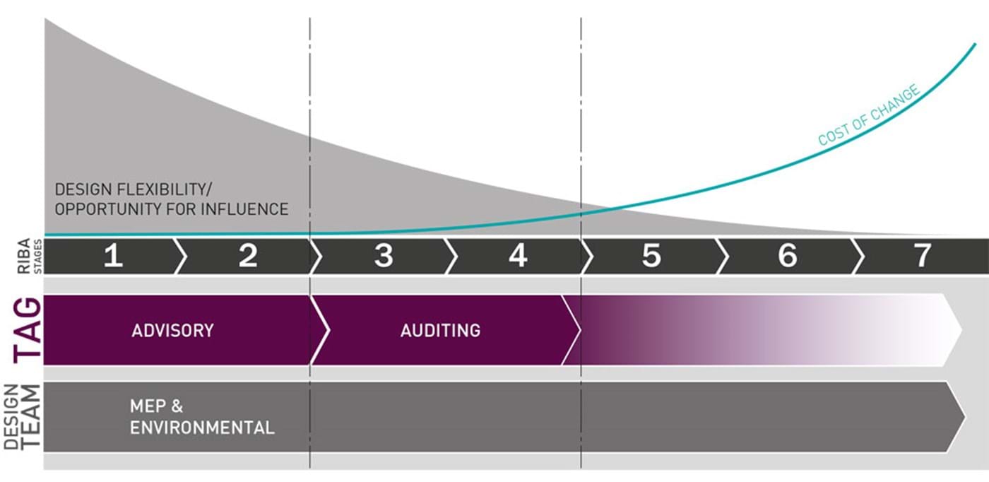 Technical Advisory Group